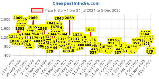 myntra.com StyleCast x Revolte Boys Green Regular Fit Cargo Shorts stylecast x revolte Price History Graph from 24 Jul 2024 to 5 Dec 2025