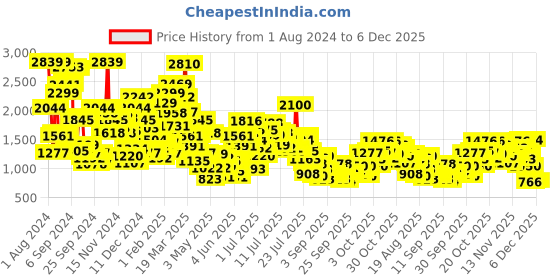 myntra.com StyleCast x Revolte Boys Grey Round Neck Cotton Sweatshirt stylecast x revolte Price History Graph from 1 Aug 2024 to 5 Dec 2025