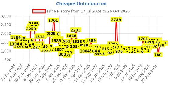 myntra.com StyleCast x Revolte Boys Henley Neck T-shirt stylecast x revolte Price History Graph from 17 Jul 2024 to 25 Oct 2025