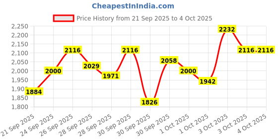 myntra.com StyleCast x Revolte Boys Hood Printed T-shirt With Trousers stylecast x revolte Price History Graph from 21 Sep 2025 to 3 Oct 2025