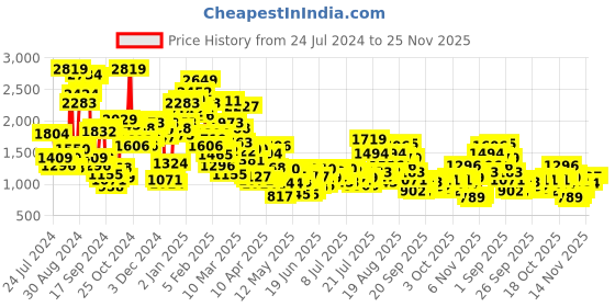 myntra.com StyleCast x Revolte Boys Humour and Comic Printed Pullover Sweater stylecast x revolte Price History Graph from 24 Jul 2024 to 25 Nov 2025