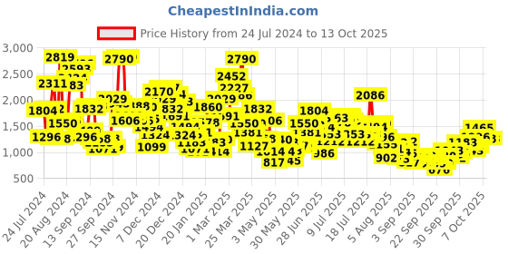 myntra.com StyleCast x Revolte Boys Humour and Comic Printed Pullover Sweater stylecast x revolte Price History Graph from 24 Jul 2024 to 4 Oct 2025