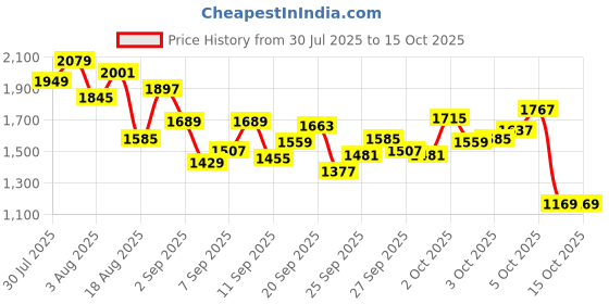myntra.com StyleCast x Revolte Boys Jogger Mid-Rise Light Fade Stretchable Jeans stylecast x revolte Price History Graph from 30 Jul 2025 to 14 Oct 2025