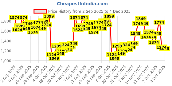 myntra.com StyleCast x Revolte Boys Jogger Mid-Rise Trousers stylecast x revolte Price History Graph from 2 Sep 2025 to 4 Dec 2025