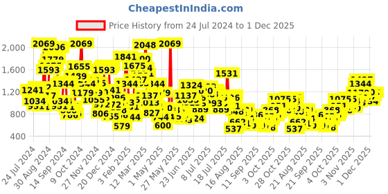 myntra.com StyleCast x Revolte Boys Khaki Mid-Rise Regular Shorts stylecast x revolte Price History Graph from 24 Jul 2024 to 1 Dec 2025