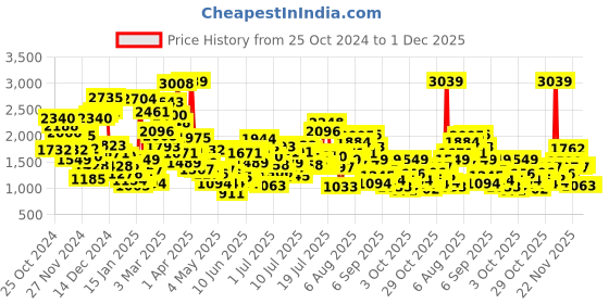 myntra.com StyleCast x Revolte Boys Light Fade Jeans stylecast x revolte Price History Graph from 25 Oct 2024 to 1 Dec 2025