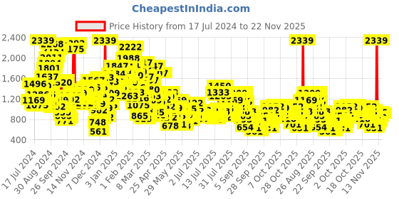 myntra.com StyleCast x Revolte Boys Lightweight Outdoor Bomber with Embroidered Jacket stylecast x revolte Price History Graph from 17 Jul 2024 to 22 Nov 2025