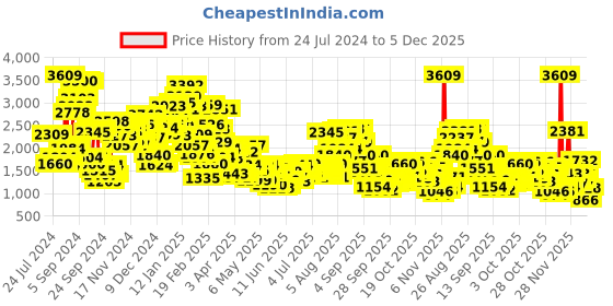 myntra.com StyleCast x Revolte Boys Long Sleeves Hood Bomber Jacket stylecast x revolte Price History Graph from 24 Jul 2024 to 5 Dec 2025