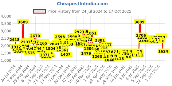 myntra.com StyleCast x Revolte Boys Long Sleeves Hood Tailored Jacket stylecast x revolte Price History Graph from 24 Jul 2024 to 4 Oct 2025