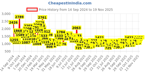 myntra.com StyleCast x Revolte Boys Longline Outdoor Open Front Jacket stylecast x revolte Price History Graph from 14 Sep 2024 to 19 Nov 2025
