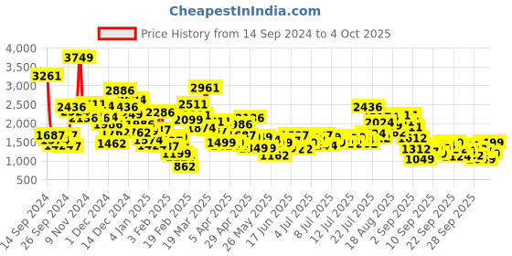 myntra.com StyleCast x Revolte Boys Longline Outdoor Open Front Jacket stylecast x revolte Price History Graph from 14 Sep 2024 to 2 Oct 2025