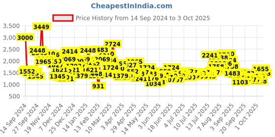 myntra.com StyleCast x Revolte Boys Longline Outdoor Open Front Jacket stylecast x revolte Price History Graph from 14 Sep 2024 to 3 Oct 2025