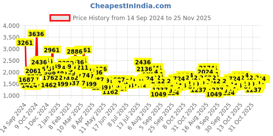 myntra.com StyleCast x Revolte Boys Longline Outdoor Open Front Jacket stylecast x revolte Price History Graph from 14 Sep 2024 to 24 Nov 2025