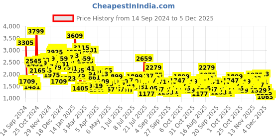 myntra.com StyleCast x Revolte Boys Longline Outdoor Open Front Jacket stylecast x revolte Price History Graph from 14 Sep 2024 to 5 Dec 2025
