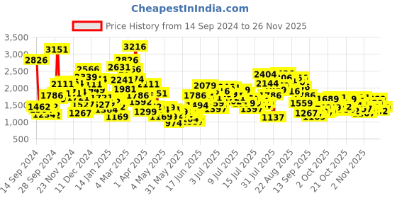 myntra.com StyleCast x Revolte Boys Longline Outdoor Open Front Jacket stylecast x revolte Price History Graph from 14 Sep 2024 to 22 Nov 2025