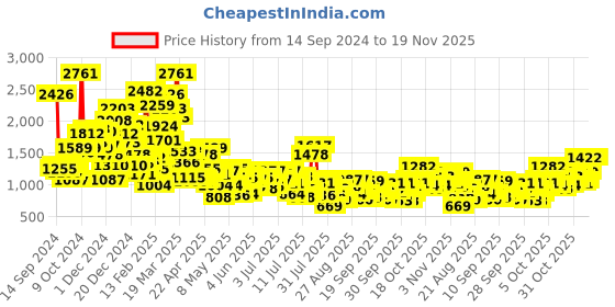 myntra.com StyleCast x Revolte Boys Longline Outdoor Open Front Jacket stylecast x revolte Price History Graph from 14 Sep 2024 to 19 Nov 2025