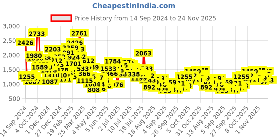 myntra.com StyleCast x Revolte Boys Longline Outdoor Open Front Jacket stylecast x revolte Price History Graph from 14 Sep 2024 to 24 Nov 2025