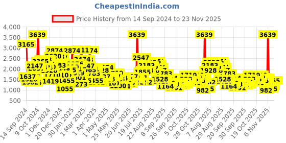myntra.com StyleCast x Revolte Boys Longline Outdoor Open Front Jacket stylecast x revolte Price History Graph from 14 Sep 2024 to 22 Nov 2025