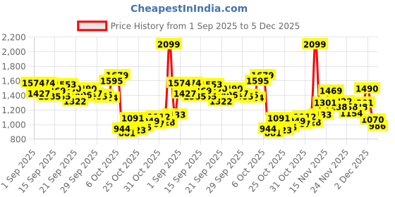 myntra.com StyleCast x Revolte Boys Loose Fit Outdoor Shorts stylecast x revolte Price History Graph from 1 Sep 2025 to 4 Dec 2025