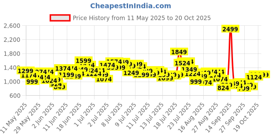 myntra.com StyleCast x Revolte Boys Mandarin Collar T-shirt With Shorts stylecast x revolte Price History Graph from 11 May 2025 to 20 Oct 2025