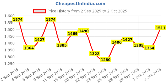 myntra.com StyleCast x Revolte Boys Mid-Rise Easy Wash Regular Trousers stylecast x revolte Price History Graph from 2 Sep 2025 to 2 Oct 2025
