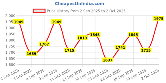 myntra.com StyleCast x Revolte Boys Mid-Rise Easy Wash Regular Trousers stylecast x revolte Price History Graph from 2 Sep 2025 to 2 Oct 2025