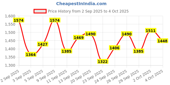 myntra.com StyleCast x Revolte Boys Mid-Rise Jogger Trouser stylecast x revolte Price History Graph from 2 Sep 2025 to 2 Oct 2025
