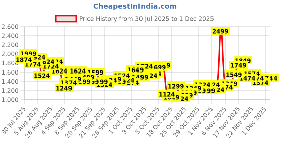 myntra.com StyleCast x Revolte Boys Mid-Rise Light Fade Stretchable Cotton Jogger Jeans stylecast x revolte Price History Graph from 30 Jul 2025 to 30 Nov 2025