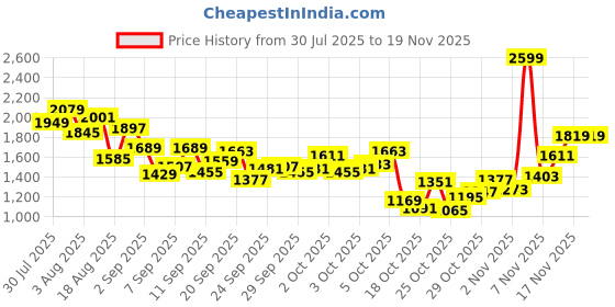 myntra.com StyleCast x Revolte Boys Mid-Rise Light Fade Stretchable Cotton Jogger Jeans stylecast x revolte Price History Graph from 30 Jul 2025 to 19 Nov 2025