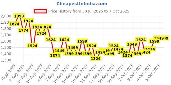 myntra.com StyleCast x Revolte Boys Mid-Rise Light Fade Stretchable Jogger Jeans stylecast x revolte Price History Graph from 30 Jul 2025 to 4 Oct 2025