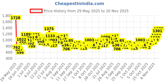 myntra.com StyleCast x Revolte Boys Mid Rise Regular Fit Chino Shorts stylecast x revolte Price History Graph from 29 May 2025 to 20 Nov 2025