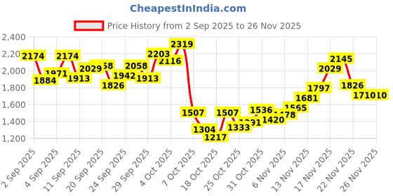 myntra.com StyleCast x Revolte Boys Mid-Rise Regular Fit Easy Wash Trouser stylecast x revolte Price History Graph from 2 Sep 2025 to 26 Nov 2025