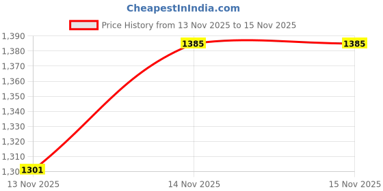 myntra.com StyleCast x Revolte Boys Mid Rise Regular Fit Regular Shorts stylecast x revolte Price History Graph from 13 Nov 2025 to 15 Nov 2025