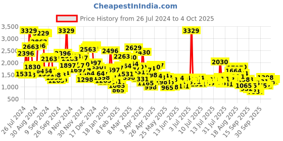 myntra.com StyleCast x Revolte Boys Off White Graphic Printed T-Shirt & Pyjama stylecast x revolte Price History Graph from 26 Jul 2024 to 4 Oct 2025