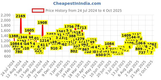 myntra.com StyleCast x Revolte Boys Opaque Casual Shirt stylecast x revolte Price History Graph from 24 Jul 2024 to 3 Oct 2025
