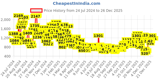 myntra.com StyleCast x Revolte Boys Opaque Casual Shirt stylecast x revolte Price History Graph from 24 Jul 2024 to 25 Dec 2025