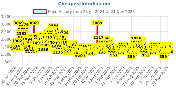 myntra.com StyleCast x Revolte Boys Opaque Printed Casual Shirt stylecast x revolte Price History Graph from 25 Jul 2024 to 24 Nov 2025