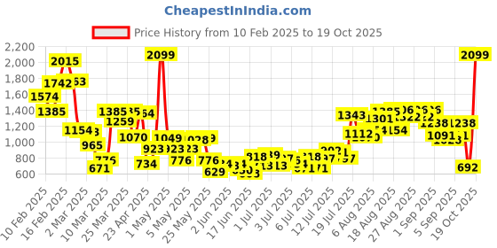 myntra.com StyleCast x Revolte Boys Opaque Printed Casual Shirt stylecast x revolte Price History Graph from 10 Feb 2025 to 19 Oct 2025