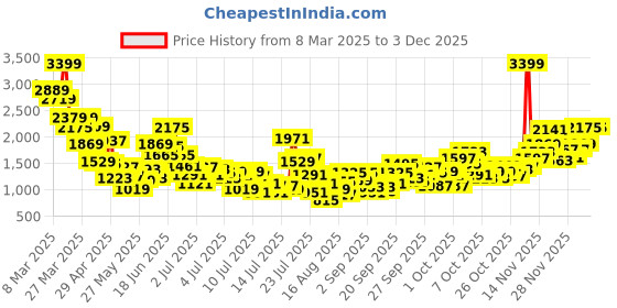 myntra.com StyleCast x Revolte Boys Opaque Printed Casual Shirt stylecast x revolte Price History Graph from 8 Mar 2025 to 1 Dec 2025