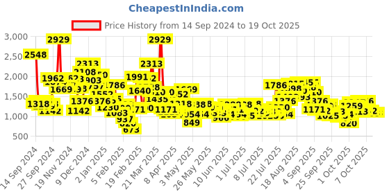 myntra.com StyleCast x Revolte Boys Outdoor Open Front Jacket stylecast x revolte Price History Graph from 14 Sep 2024 to 17 Oct 2025