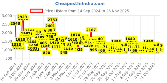 myntra.com StyleCast x Revolte Boys Outdoor Open Front Jacket stylecast x revolte Price History Graph from 14 Sep 2024 to 26 Nov 2025