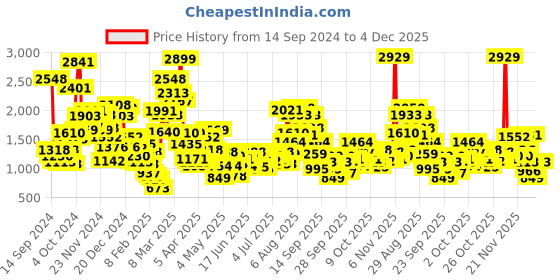 myntra.com StyleCast x Revolte Boys Outdoor Open Front Jacket stylecast x revolte Price History Graph from 14 Sep 2024 to 4 Dec 2025