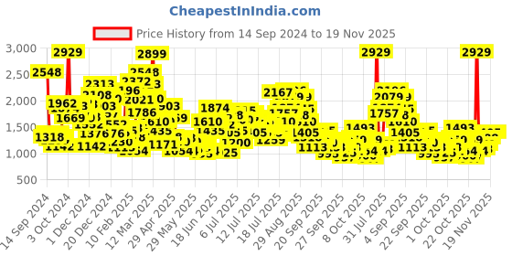 myntra.com StyleCast x Revolte Boys Outdoor Open Front Jacket stylecast x revolte Price History Graph from 14 Sep 2024 to 18 Nov 2025
