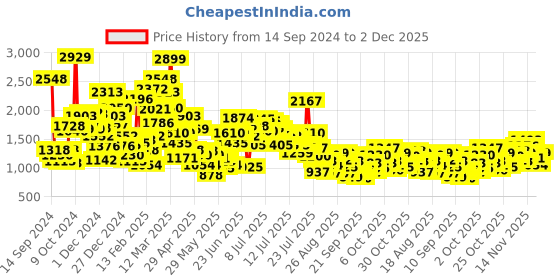 myntra.com StyleCast x Revolte Boys Outdoor Open Front Jacket stylecast x revolte Price History Graph from 14 Sep 2024 to 1 Dec 2025