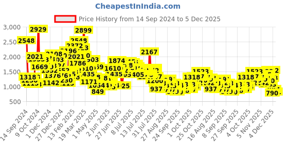myntra.com StyleCast x Revolte Boys Outdoor Open Front Jacket stylecast x revolte Price History Graph from 14 Sep 2024 to 4 Dec 2025