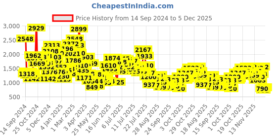 myntra.com StyleCast x Revolte Boys Outdoor Open Front Jacket stylecast x revolte Price History Graph from 14 Sep 2024 to 5 Dec 2025