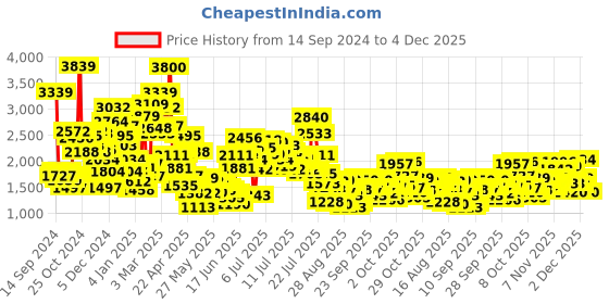 myntra.com StyleCast x Revolte Boys Outdoor Open Front Jacket stylecast x revolte Price History Graph from 14 Sep 2024 to 4 Dec 2025