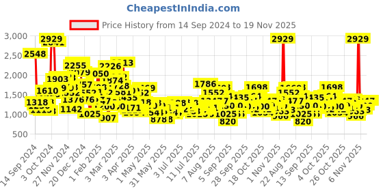 myntra.com StyleCast x Revolte Boys Outdoor Open Front Jacket stylecast x revolte Price History Graph from 14 Sep 2024 to 18 Nov 2025