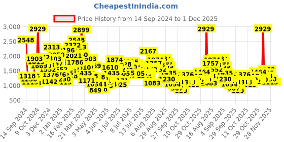 myntra.com StyleCast x Revolte Boys Outdoor Open Front Jacket stylecast x revolte Price History Graph from 14 Sep 2024 to 1 Dec 2025