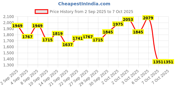 myntra.com StyleCast x Revolte Boys Outdoor Tailored Jacket stylecast x revolte Price History Graph from 2 Sep 2025 to 3 Oct 2025